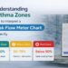 Understanding asthma zones using a peak flow meter chart with alveofit alveoASHA device